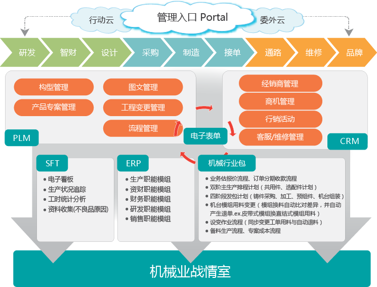 機械業(yè)ERP軟件的特點和功能